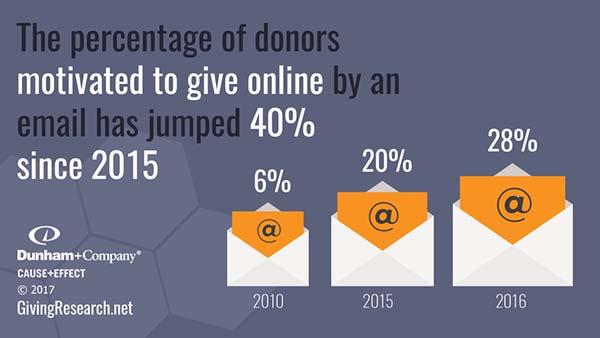 Email: where donors