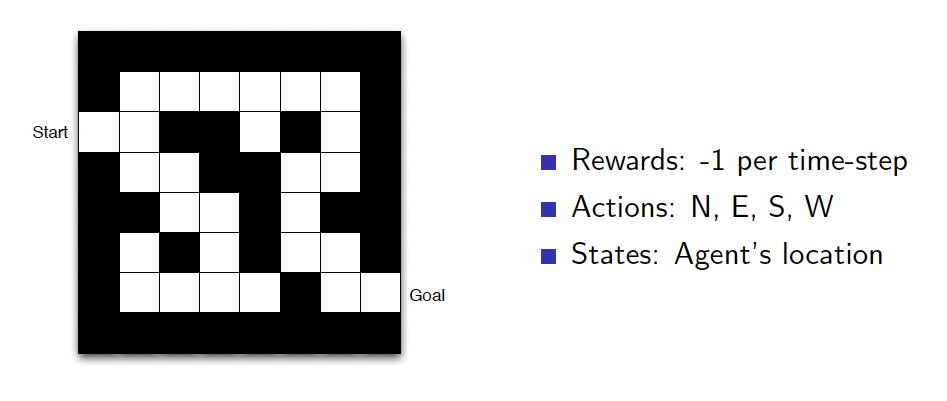 Maze Example Reward: -1 per time-step Actions: N, E,