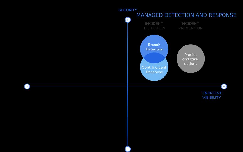 Typical MDR approach CLAIM Security based on Visibility capabilities (Telemetry) that enables the response: NTA (Network Traffic Analysis) EDR (Endpoint Detection and response) Deception Big-Data