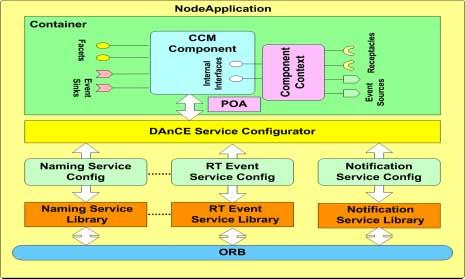 Configuring Middleware Services (4/4) DAnCE Service Configurator Manages the configuration of services, which are exposed as service configuration files.