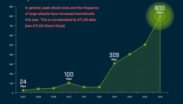DDoS attacks Volumetric DDoS can overwhelm networks Such attacks are hard to mitigate by victim Volume is too high for victim to handle need help of upstream ISPs Legit traffic mixed with attack