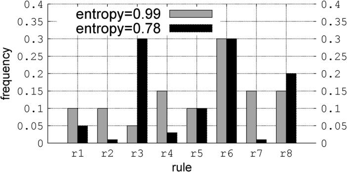 FRANÇOIS et al.: FireCol: COLLABORATIVE PROTECTION NETWORK FOR DETECTION OF FLOODING DDoS ATTACKS 1831 Fig. 5. Entropy example. Fig. 6. Examples of score rule frequencies. The example in Fig.