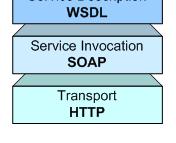 Services in the Web and the Grid Web Services Architecture Find Web services which meet certain requirements (Universal Description, Discovery and Integration) Services describe their own properties