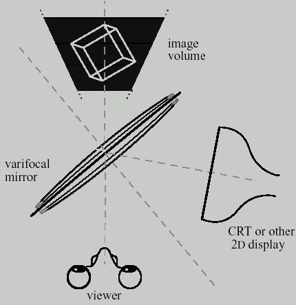 Volumetric displays The varifocal