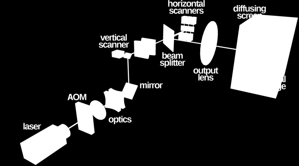 Electro-Holography A holographic image is created using acousto-optic modulator (AOM). The calculated interference pattern is sent to the AOM where it modulates the light wave.