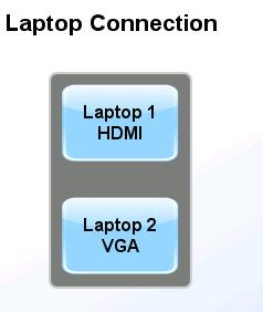 Press the LAPTOP button at the top of the Touch Screen (Monitor); Press either the Laptop 1 HDMI or Laptop 2 VGA button (located on the left side of the touch screen) to select the type