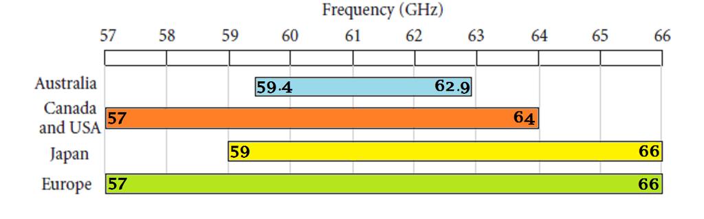 57.24 GHz Ch 1 Ch 2 Ch 3 Ch 4 F c =58.32 GHz F c =60.48 GHz F c =62.64 GHz F c =64.80 GHz 59.40 GHz 61.