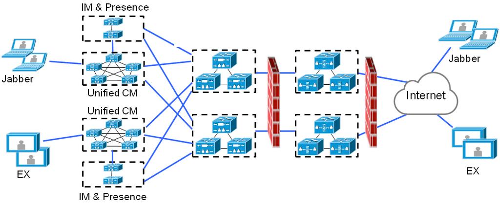 Deployment Scenarios Single Clustered Network Elements In this scenario each network element is clustered.