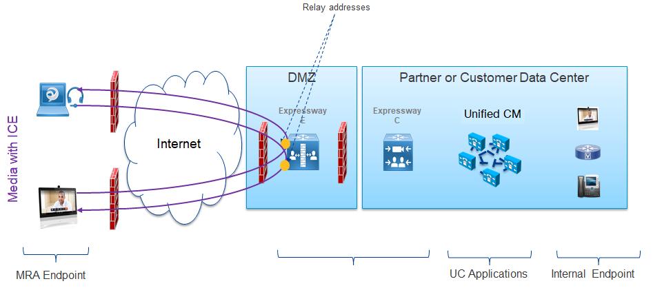 ICE Passthrough for Media Optimization Figure 15 MRA Call Flow with ICE Passthrough (using Relay Address) Supported Deployments Expressway-based Deployments Currently, ICE passthrough support exists