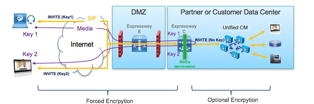 ICE Passthrough for Media Optimization Figure 16 Encryption without ICE Passthrough However, with ICE passthrough mode, the endpoints must be able to exchange their crypto keys end-to-end because the