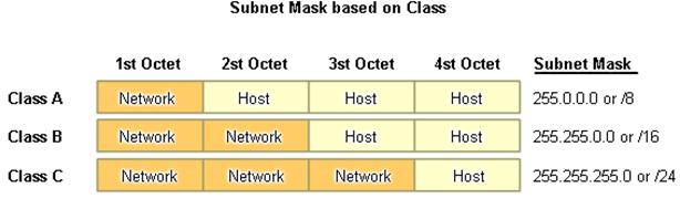 Classful Addressing Structure An IP address has 2 parts: The network portion - Found on the left side of