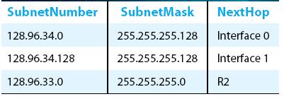 Subnetting: Example Forwarding Table at