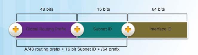 The IPv6 Global Unicast Address IPv6 subnetting is not concerned with conserving address space IPv6 subnetting is about building an addressing hierarchy based on the number of subnetworks needed IPv6