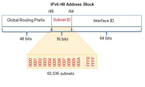 Subnetting IPv6 Using the Subnet ID An IPv6 Network Space is
