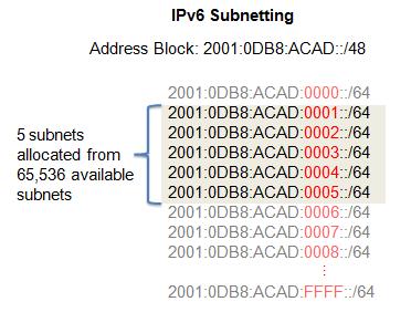 IPV6 Subnet Allocation Address waste is not a concern in IPv6