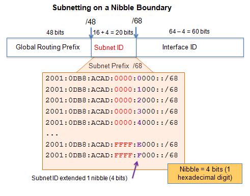 Subnetting into the Interface ID IPv6 bits can be borrowed from the interface ID to create additional IPv6
