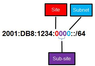 Subnetting into the Interface ID You are helping to deploy an IPv6 addressing scheme.