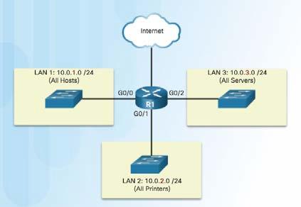 own network address space Each router interface must have an IP host address that belongs to the network or subnet