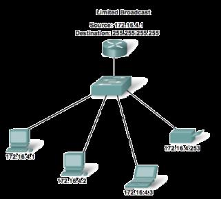 Types of IPv4 Address 2. Broadcast - the process of sending a packet from one host to all hosts in the network A limited broadcast packet has a destination IP address of 255.