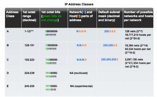 Legacy Classful Addressing In 1981, Internet IPv4 addresses were assigned using classful addressing (RFC 790)