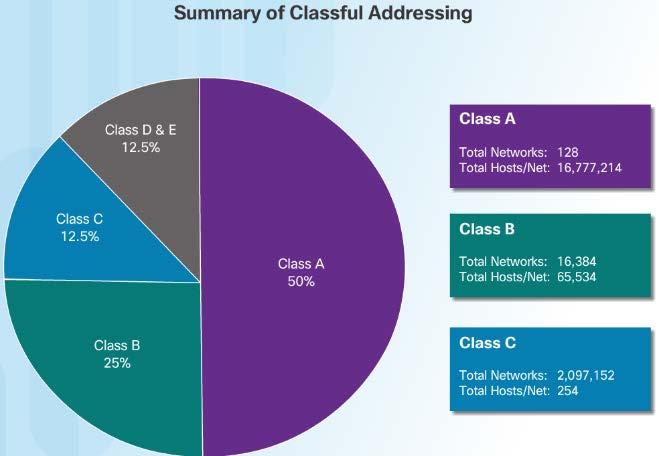 Classless Addressing Classful Addressing wasted addresses and exhausted the availability of IPv4 addresses Classless Addressing Introduced in the 1990s Formal name is Classless Inter-Domain Routing