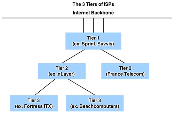 Assignment of IP Addresses ISPs are large national or international ISPs that are directly connected to the Internet backbone. Tier 2 ISPs generally focus on business customers.