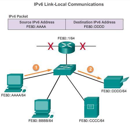 IPv6 Link-Local Unicast Addresses Packets with a source or destination link-local