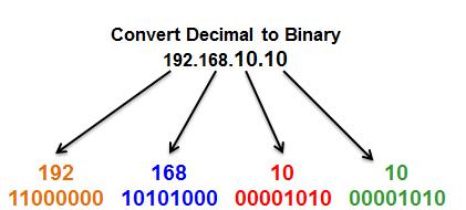Converting from Decimal to Binary Conversions IPv4 has 32 bits,