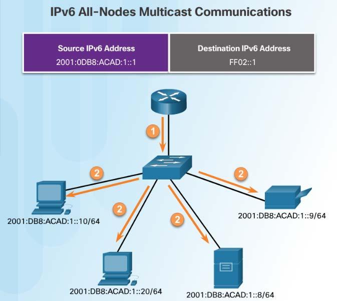Assigned IPv6 Multicast Addresses IPv6 multicast addresses have the prefix FFxx::/8 There are two types of IPv6 multicast