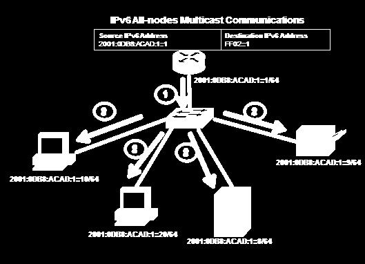 Assigned IPv6 Multicast Addresses Two common IPv6 assigned multicast groups include: FF02::1 All-nodes multicast group - all IPv6-enabled devices (nodes) on the local link - same effect as an IPv4