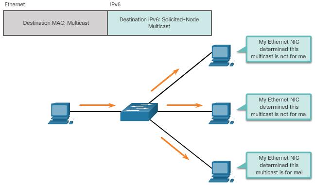 Solicited Node IPv6 Multicast Addresses Mapped to a special Ethernet multicast address Similar to the all-nodes multicast address, matches only the last 24 bits of the IPv6 global unicast address of