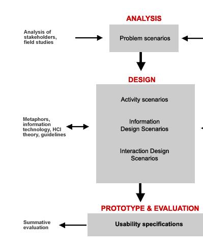 Scenario-based design approach Objectives/functions of the software Information needs to