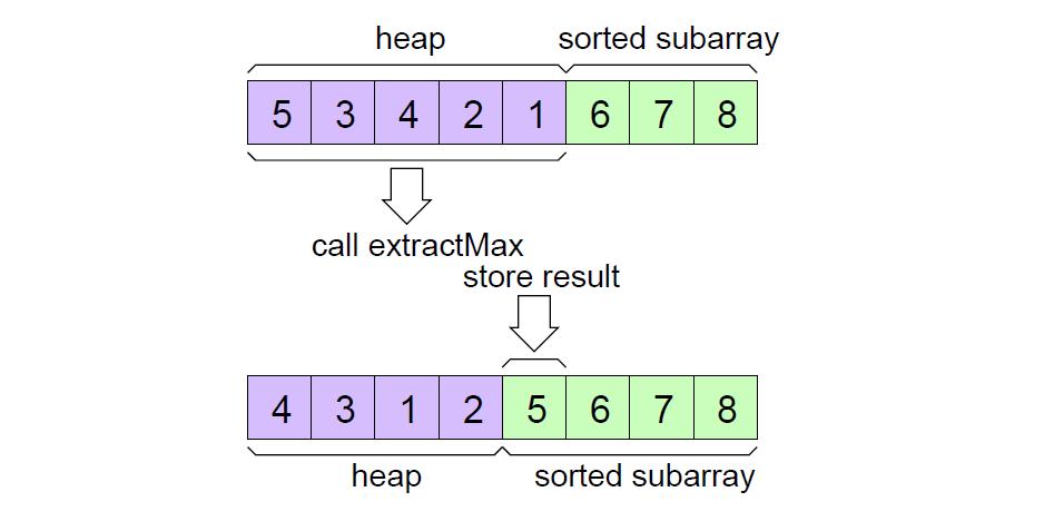 Heap Sort In Place Step I: Rearrange the input array to form a heap (in place). Simply run buildheap on the array.