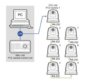 3.2 Multiple Cameras Cascade The PTC-120 camera can also be used in an environment where multiple cameras are required.