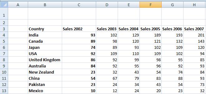 ECDL Module Four - Page 30 Inserting columns into a worksheet We want to insert a column for sales figures in 2002, which needs to be inserted before the 2003 column.