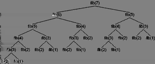 fibonacci numbers Math definition: fib(0) = 1 fib(1) = 1 fin(n) = fib(n 1) + fib(n 2) when n > 1 Recursive