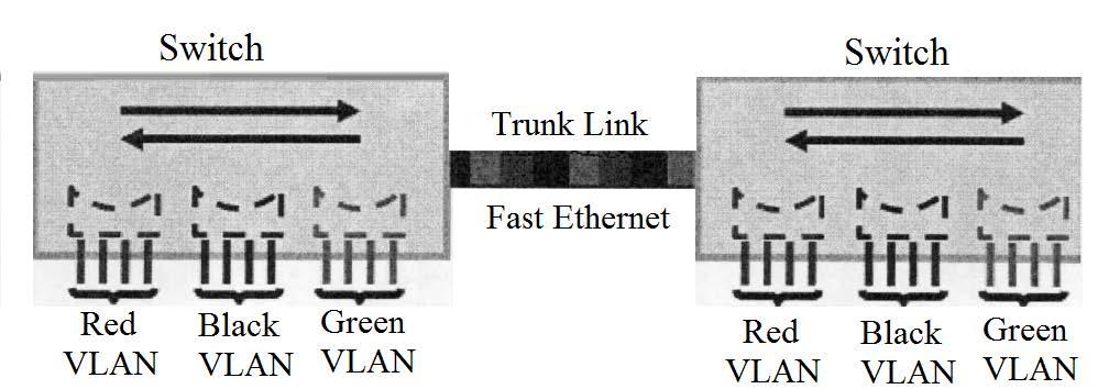 VLAN, and one of the computers can send about 10KB broadcast data in a second, so the total amount of traffic is up to 1000*10KB, which due to the broadcasting.