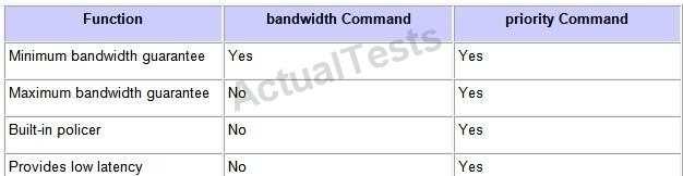 command. Specifically, these commands provide a bandwidth guarantee to the packets which match the criteria of a traffic class.