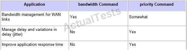 the bandwidth and priority commands: In addition, the bandwidth and priority commands are designed to meet different quality of service (QoS) policy objectives.
