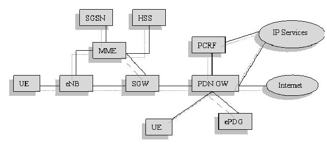 Fig. 3: Architecture of LTE III.