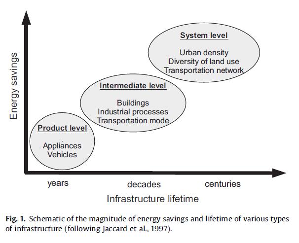 Steinberger et al, EP, 2009 Paradox of infrastructure: