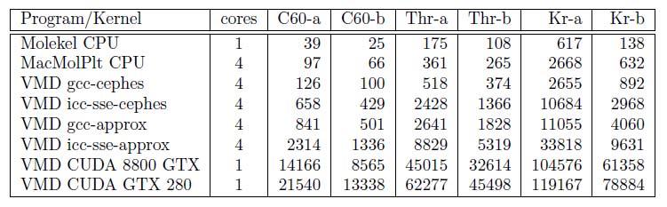 Molecular Orbital Computation/Display - Molekel, MacMolPlt,, and VMD Units: 10 3 grid points/sec Larger numbers indicate higher performance.