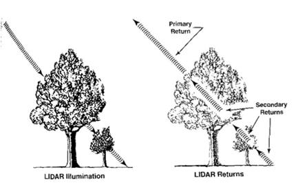 FOR 274: Surfaces from Lidar LiDAR for DEMs The Main Principal Common Methods Limitations Readings: See Website Lidar DEMs: Understanding the Returns The laser pulse travel can travel through trees