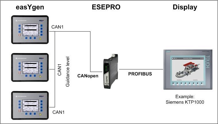 System of easygen3200 with PLC Panel One ESEPRO supports 8 WW devices so there can be built up several ESEPRO units as Profibus stations.