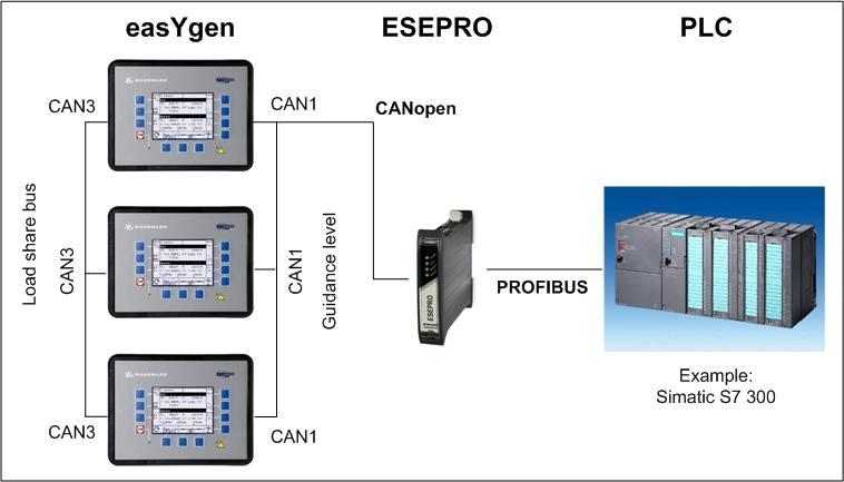 System of asygen3500 3. PLC visualizes and/or controls a system of easygen3500 / LS5 The easygen3500 (up to 32) exchange their data with LS5 (up to 16) over the CAN3 bus.