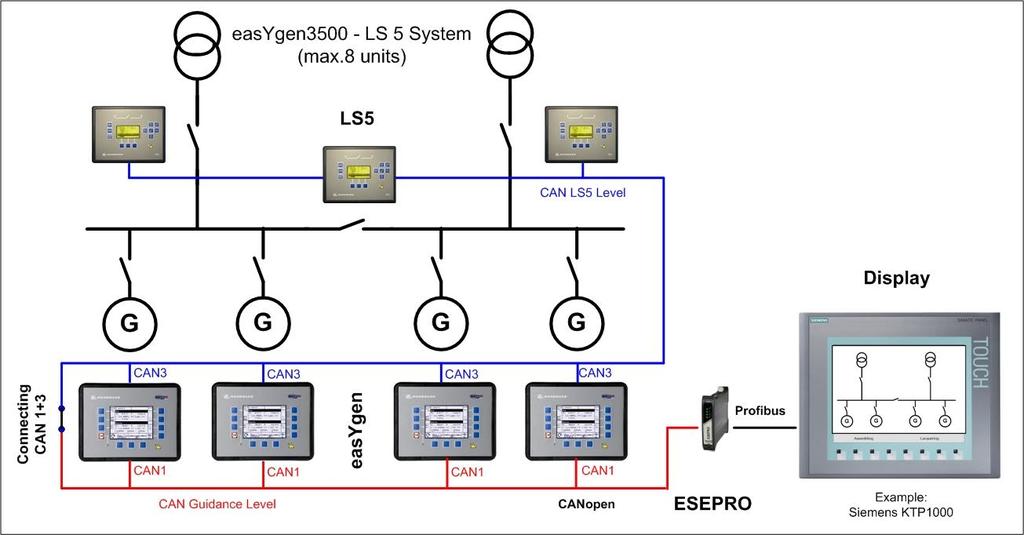 An easygen3500 / LS5 system (max. 8 members on CAN bus) Note: Connecting CAN1 and CAN2 at one location has the advantage that the wiring can be splitted afterwards, when more WW devices are required.