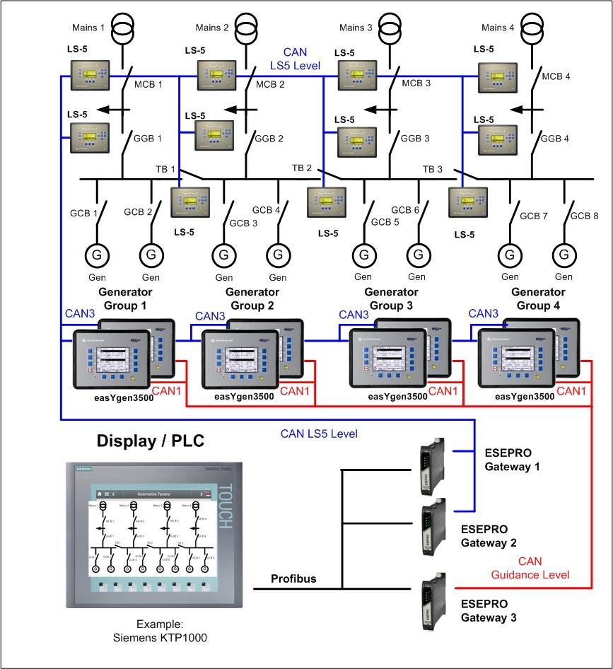 A complex easygen3500 / LS5 system The amount of LS5s and easygens determine the number of ESEPROs. The example shows 19 Woodward devices, 11 LS5 and 8 easygen, equipped on CAN3 bus.