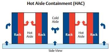 CONTAINEMENT COOLING HAC Perimeter cooling In Row cooling Not focused on cooling Hot air ducting => higher