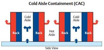 CONTAINEMENT COOLING CAC Perimeter cooling In Row cooling Higher cooling load compared to HAC Meet ASHRAE