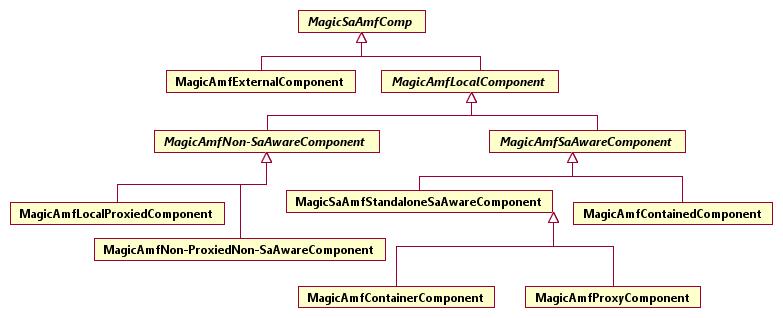 programs). SA-aware components can be categorized further into proxy and container components. Proxies are used to give AMF control over hardware or legacy software, called proxied components.